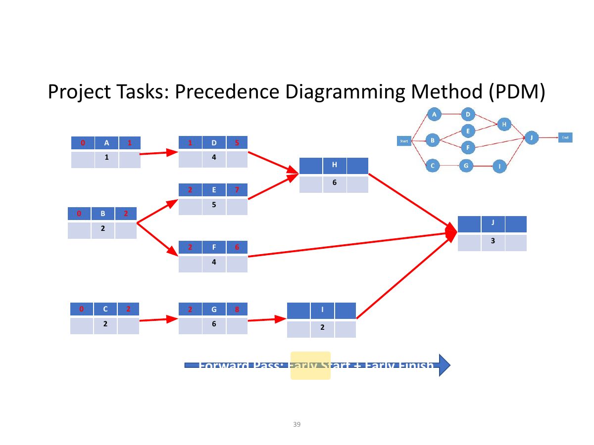 Slide 39: Project Tasks: Precedence Diagramming Method (PDM)