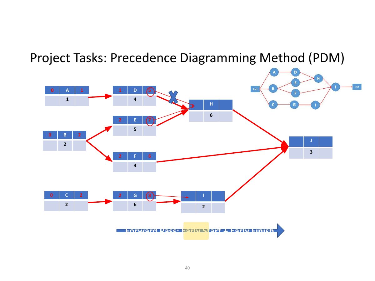 Slide 40: Project Tasks: Precedence Diagramming Method (PDM)