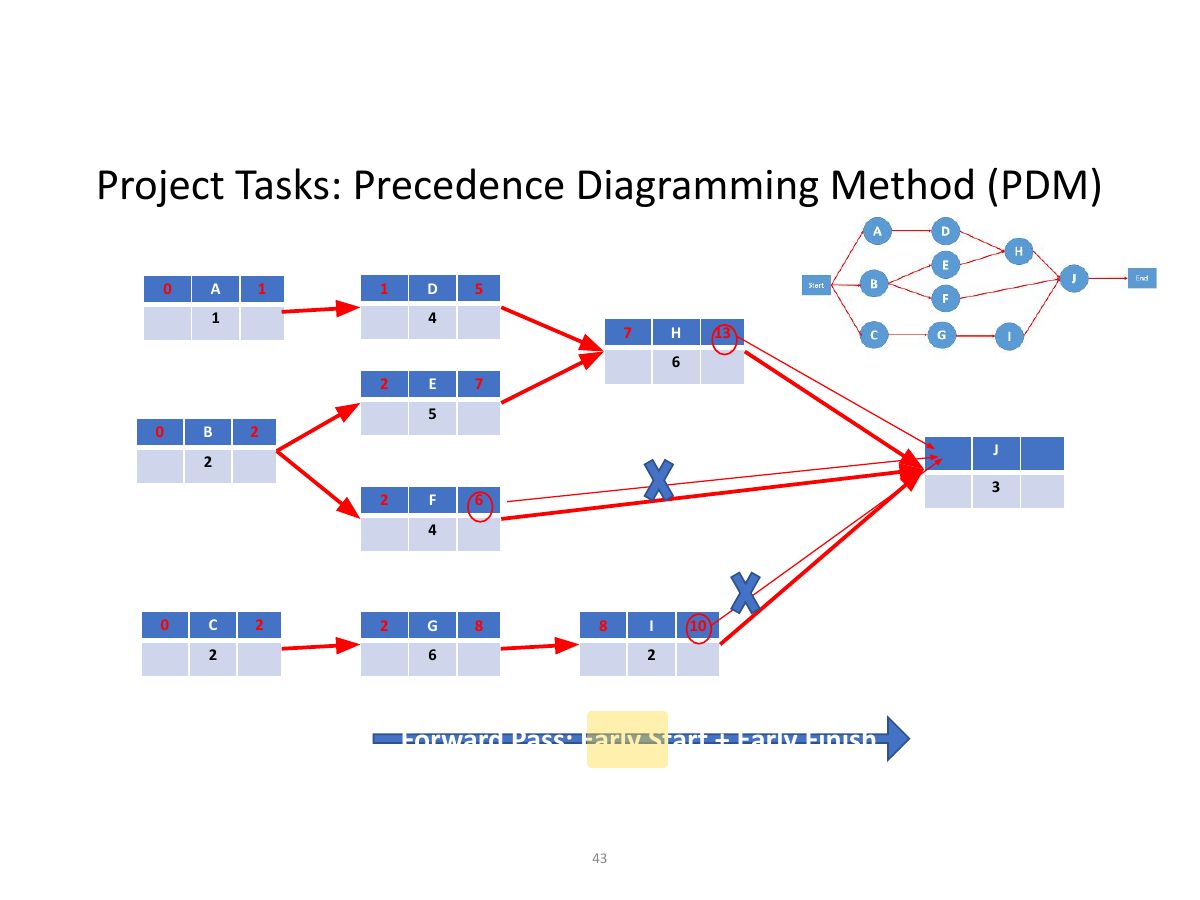 Slide 43: Project Tasks: Precedence Diagramming Method (PDM)