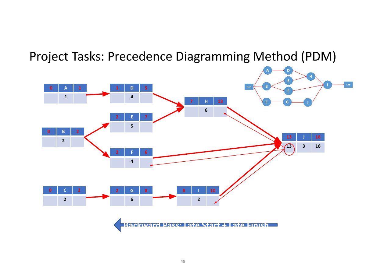 Slide 48: Project Tasks: Precedence Diagramming Method (PDM)