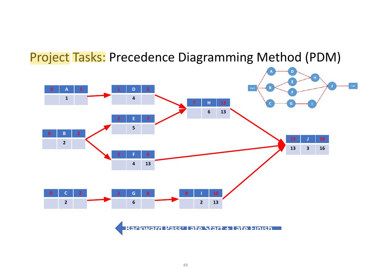 Slide 49: Project Tasks: Precedence Diagramming Method (PDM)