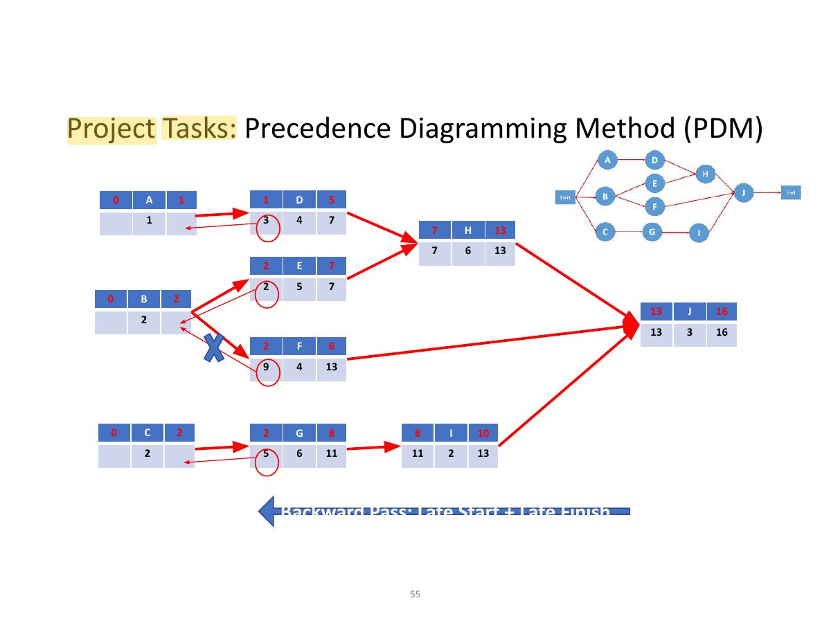 Slide 55: Project Tasks: Precedence Diagramming Method (PDM)