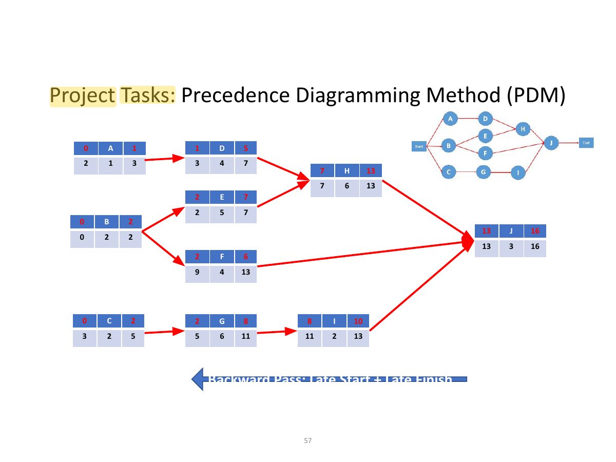 Slide 57: Project Tasks: Precedence Diagramming Method (PDM)