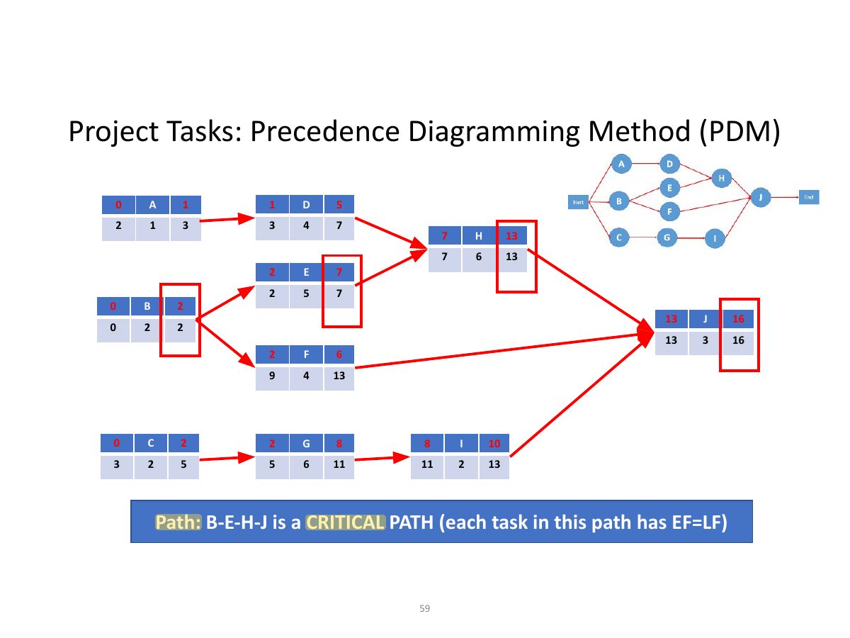 Slide 59: Project Tasks: Precedence Diagramming Method (PDM)