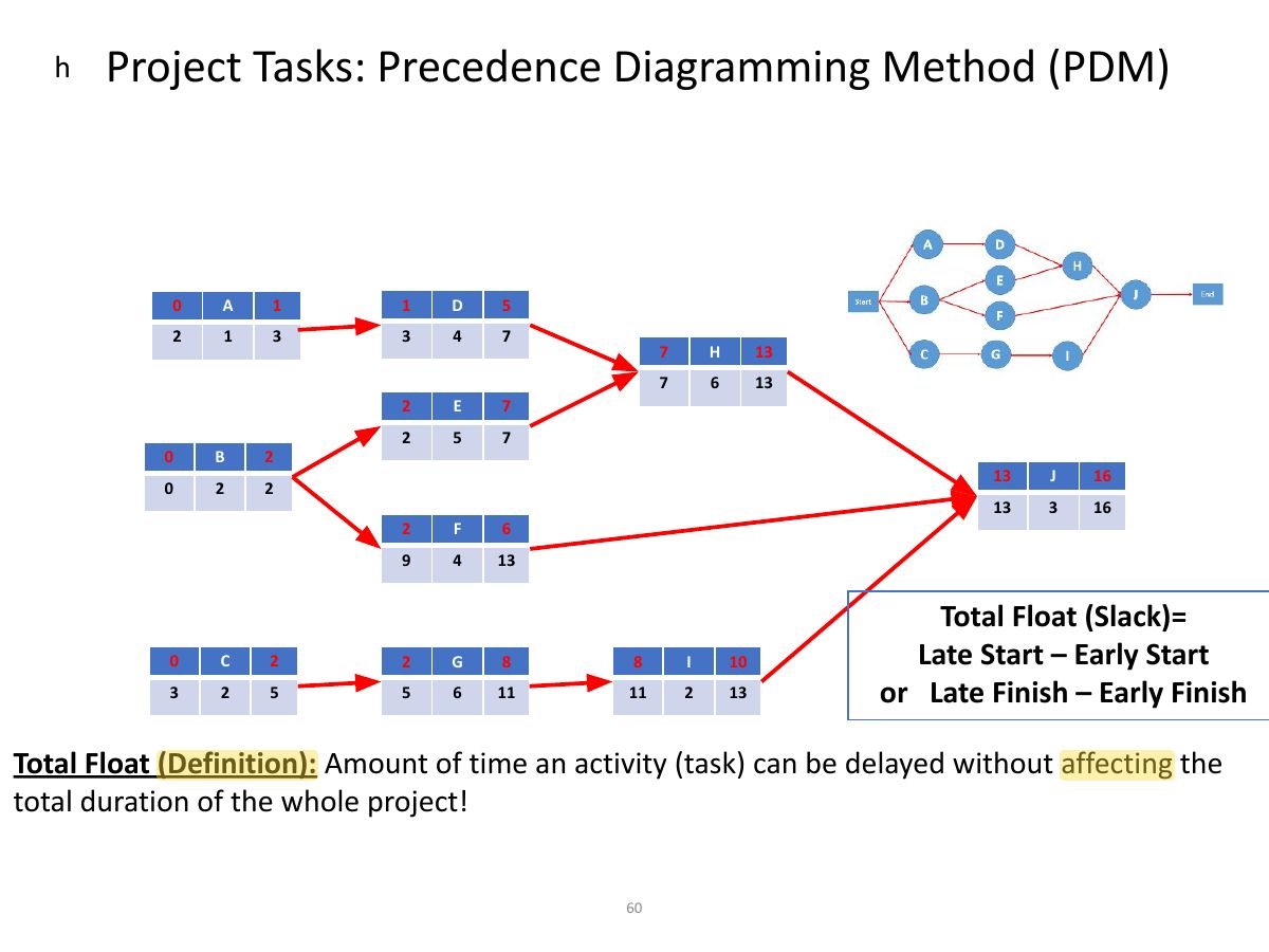 Slide 60: Project Tasks: Precedence Diagramming Method (PDM)