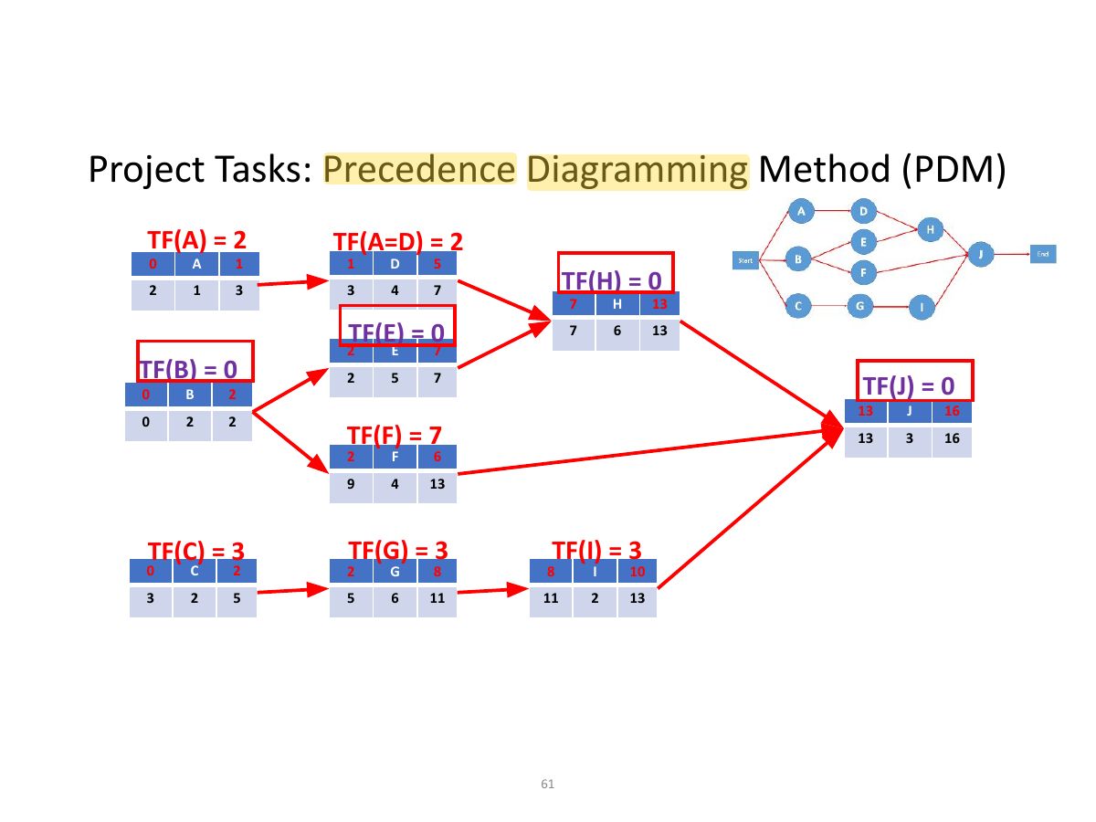 Slide 61: Project Tasks: Precedence Diagramming Method (PDM)