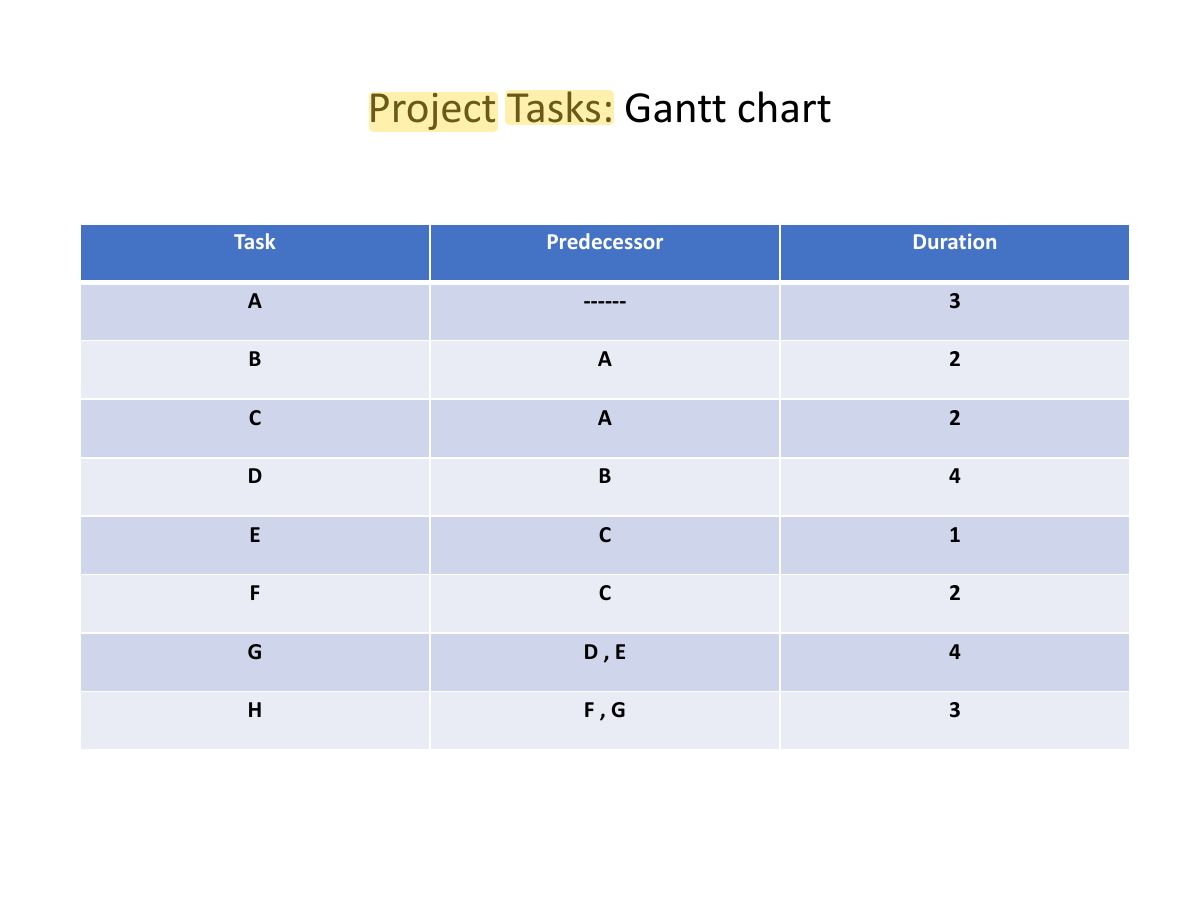 Slide 62: Project Tasks: Gantt chart