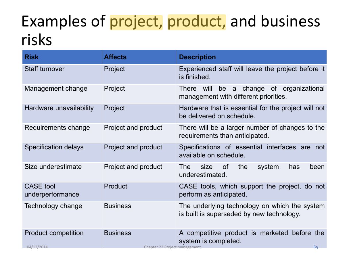 Slide 69: Examples of project, product, and business risks