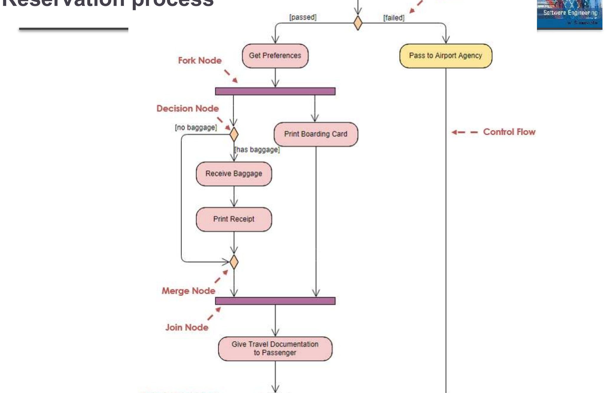 Activity Diagram Reservation process