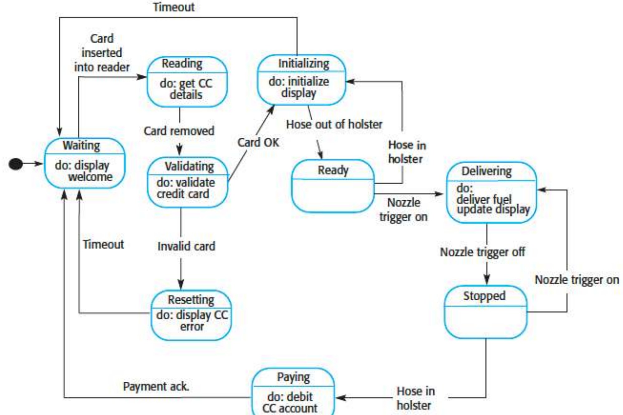 State diagram example: Petrol pump