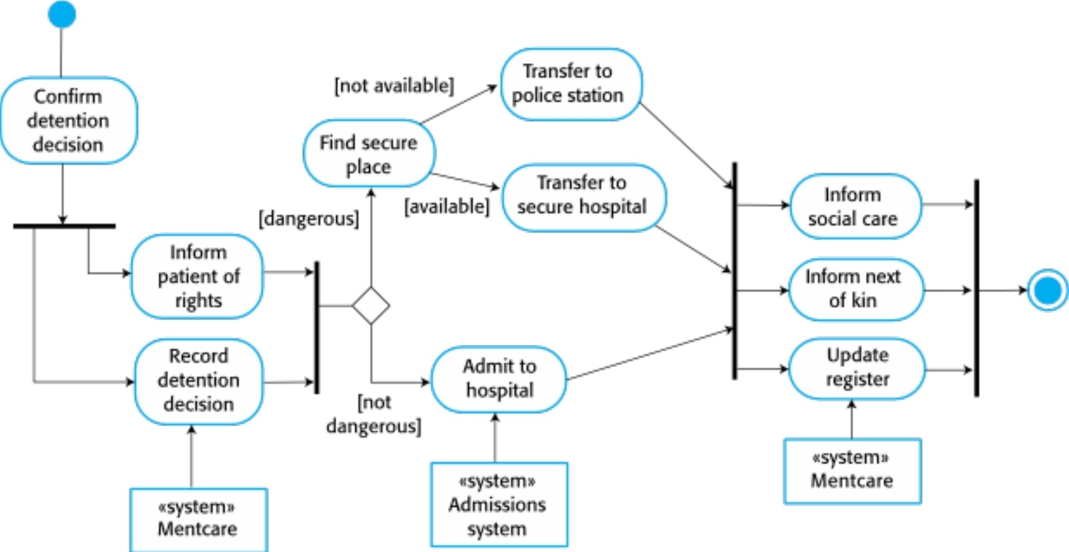 Process model of involuntary detention
