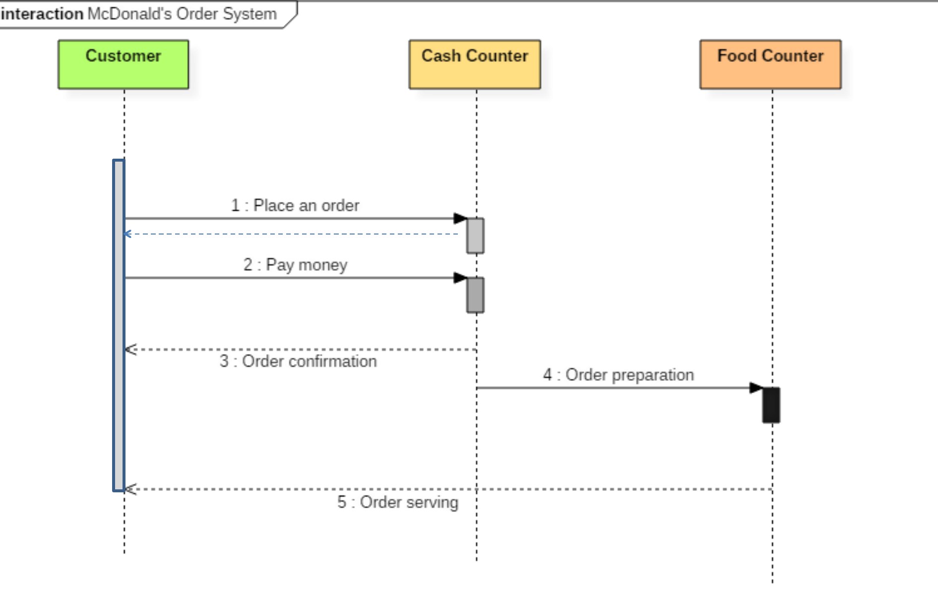 Mcdonald's Ordering System