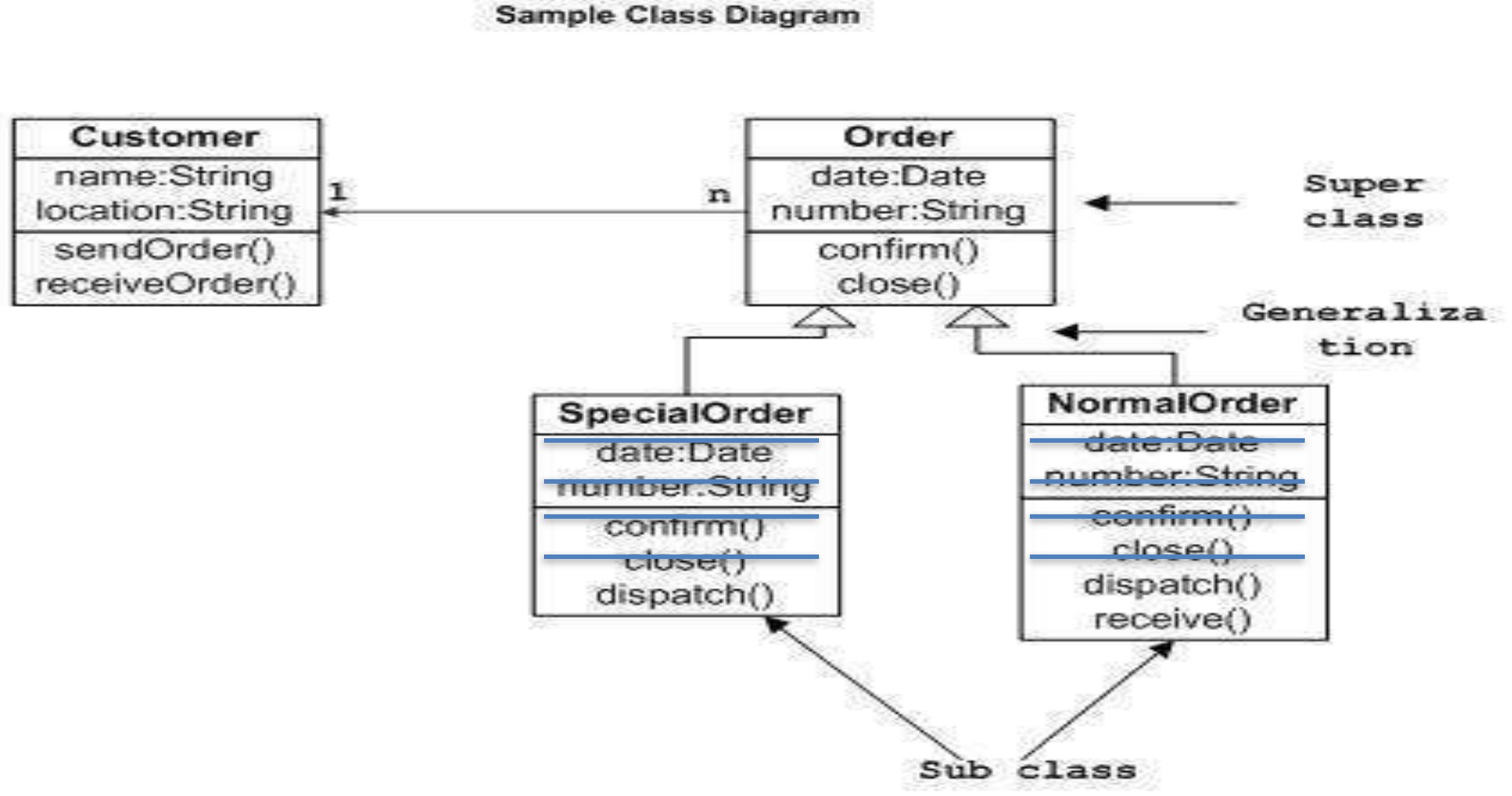 Example of UML Class Diagram
