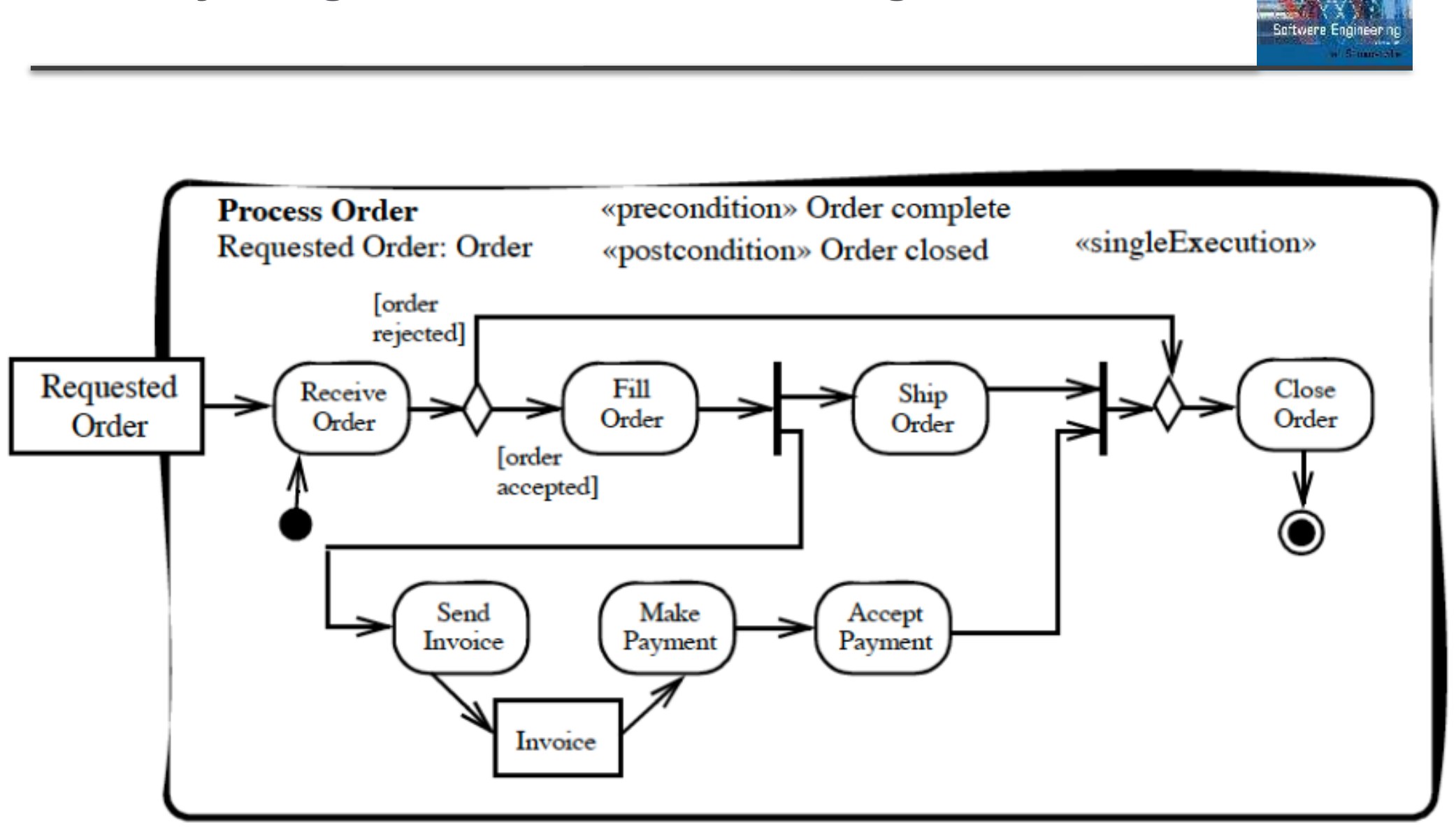 Activity Diagram for Order Handling