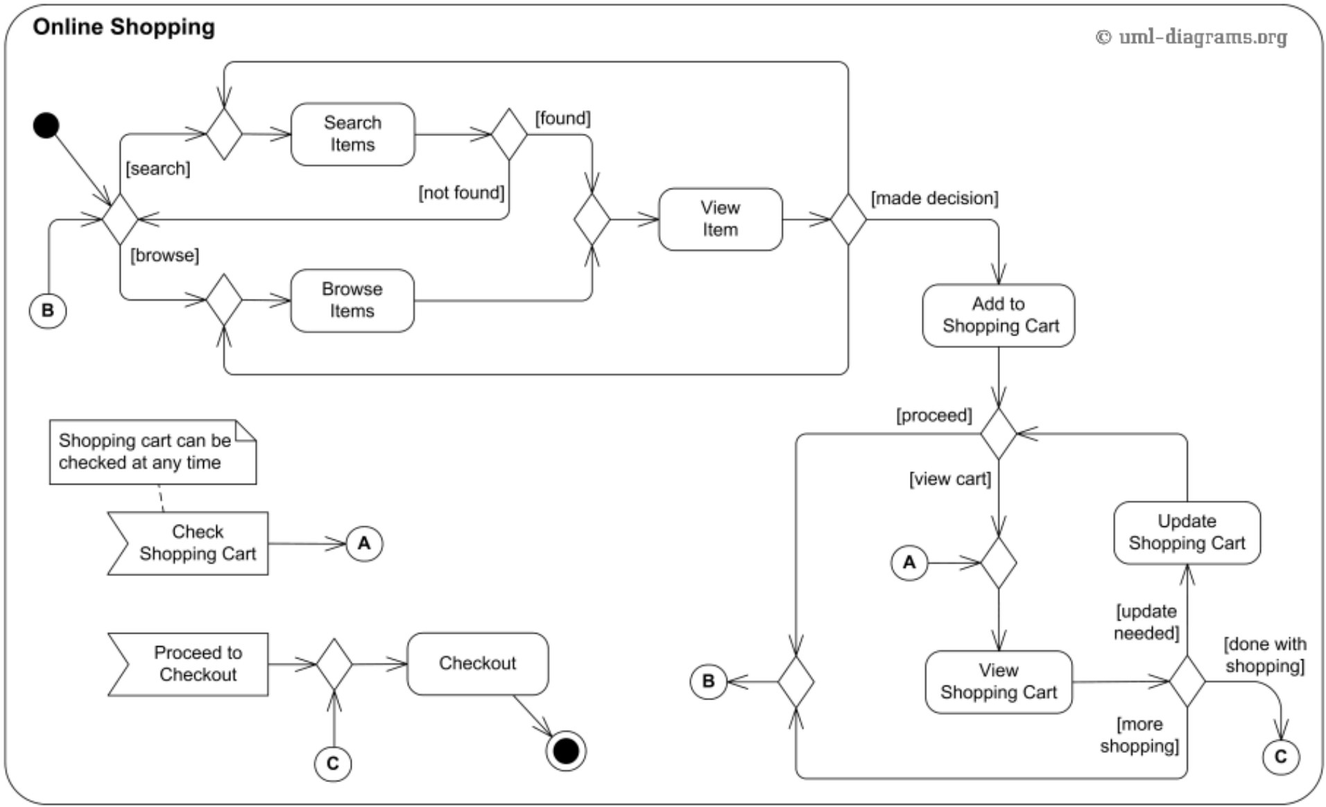 Activity diagram of : online shopping