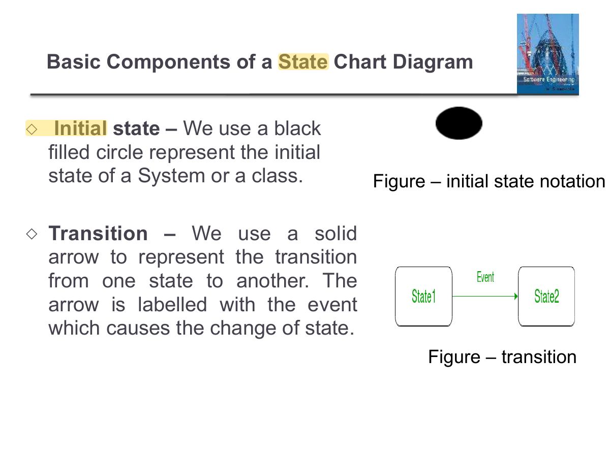 Slide 105: Basic Components of a State Chart Diagram