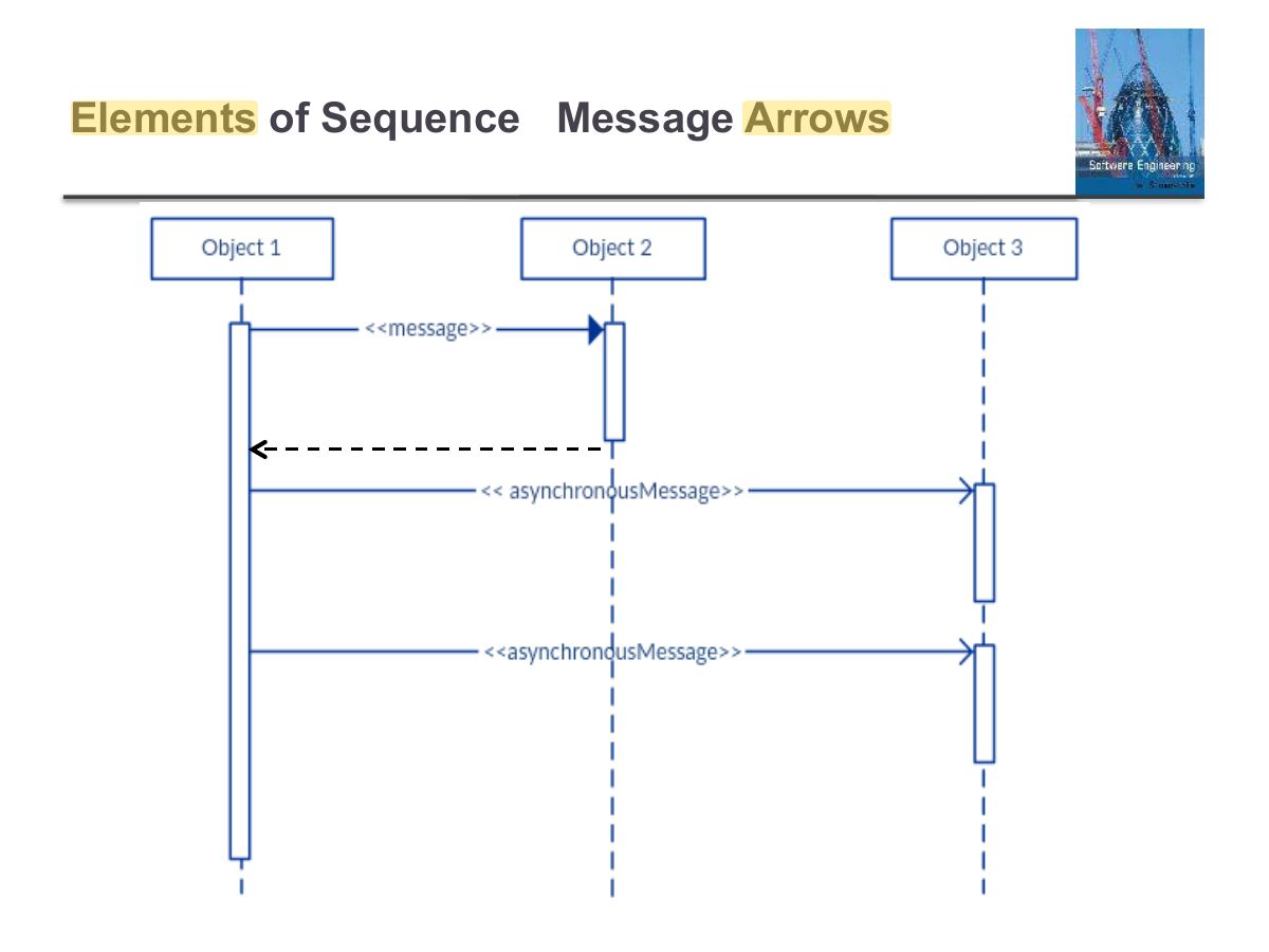 Slide 56: Elements of Sequence Message Arrows
