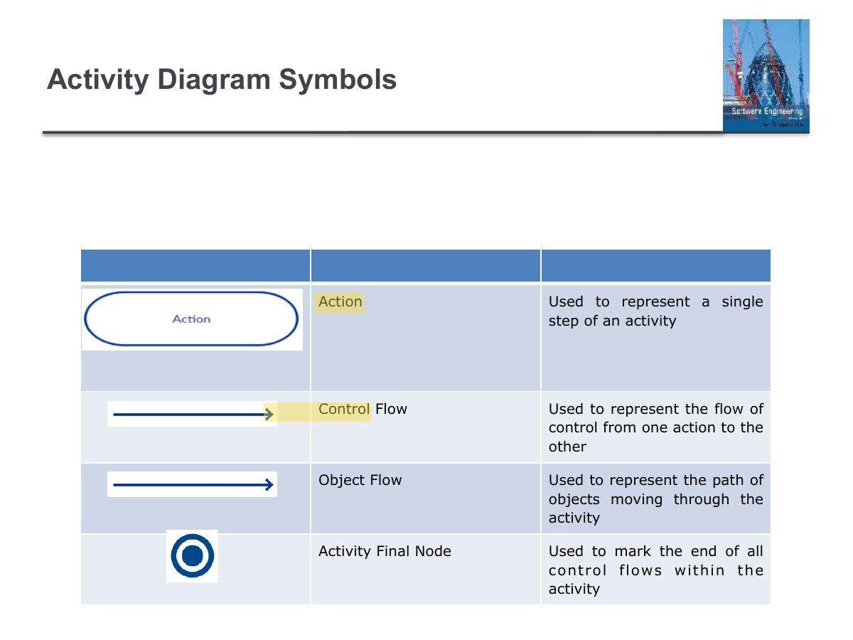 Slide 92: Activity Diagram Symbols