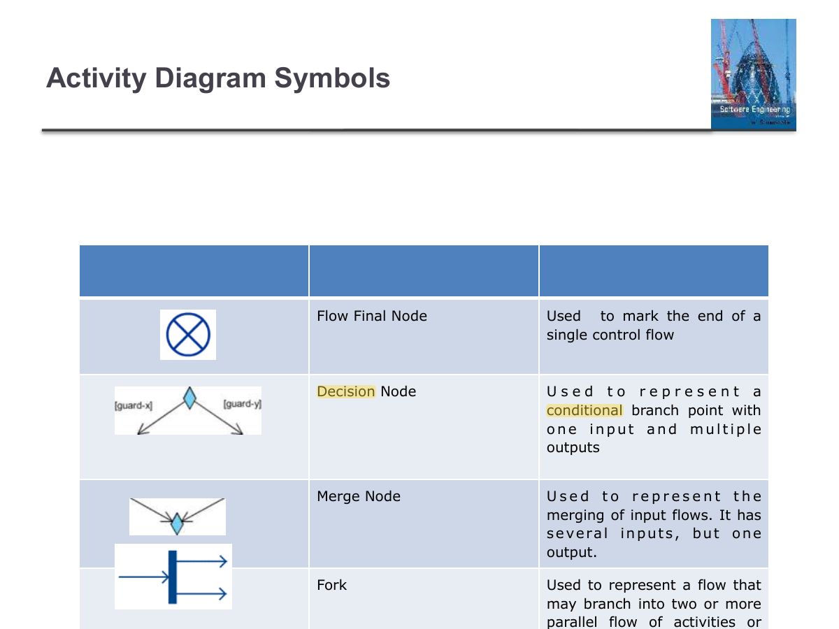 Slide 93: Activity Diagram Symbols