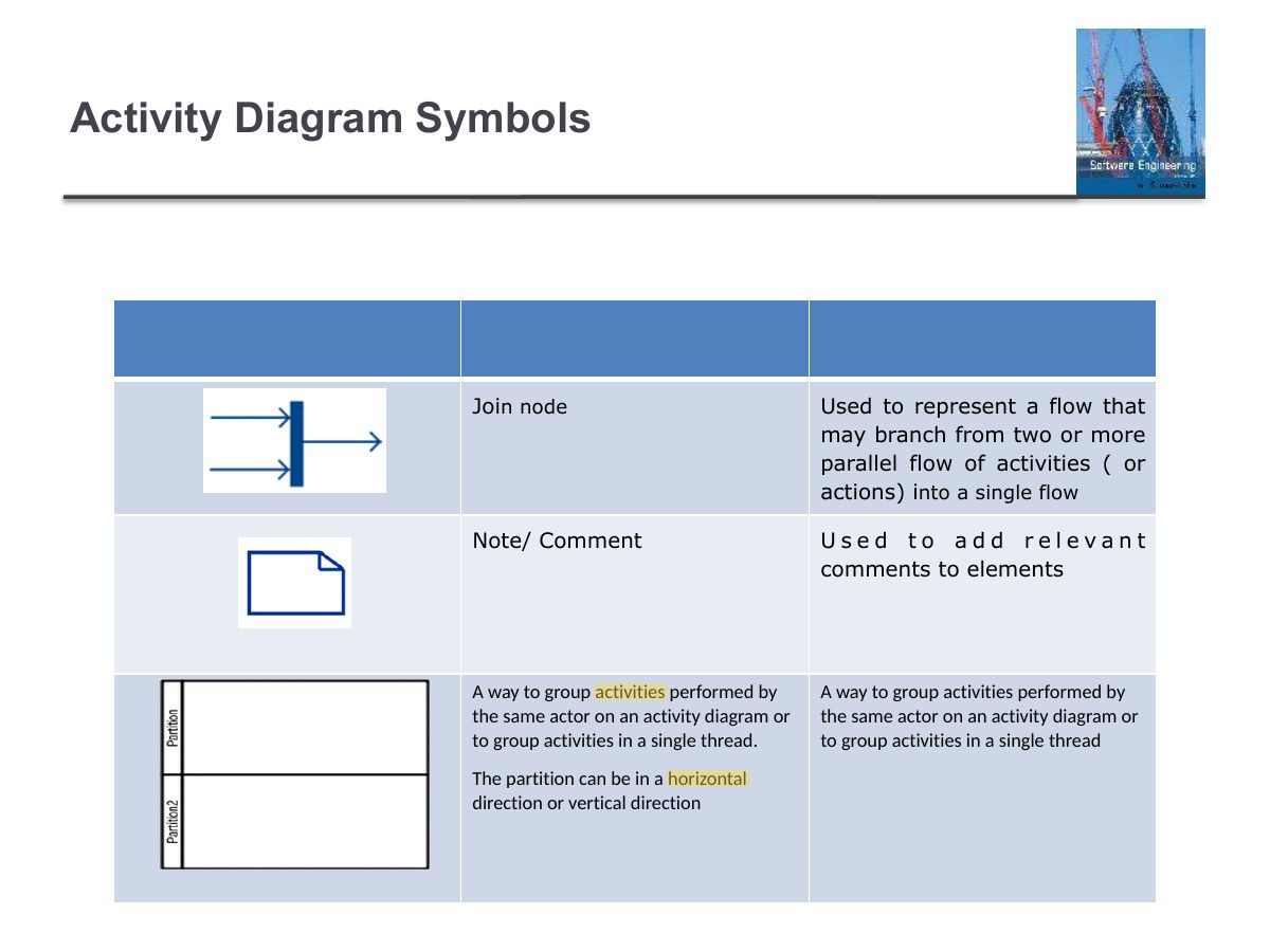 Slide 94: Activity Diagram Symbols