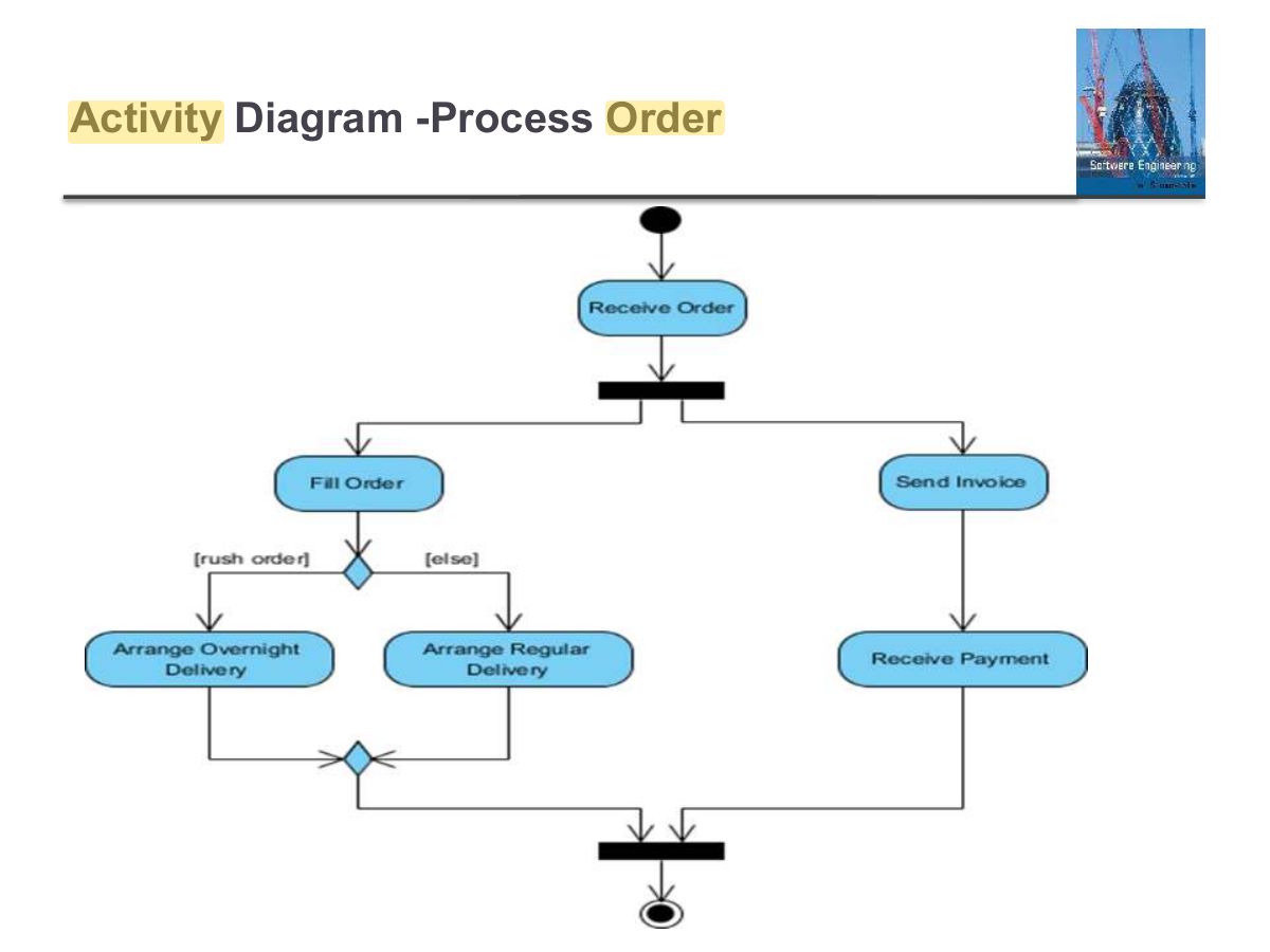 Slide 97: Activity Diagram -Process Order