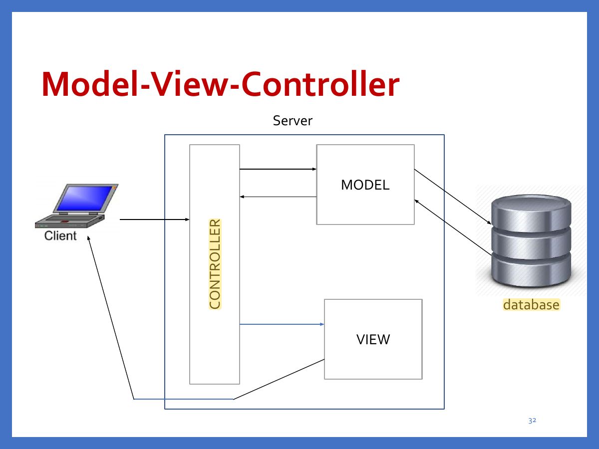 Slide 32: Model-View-Controller