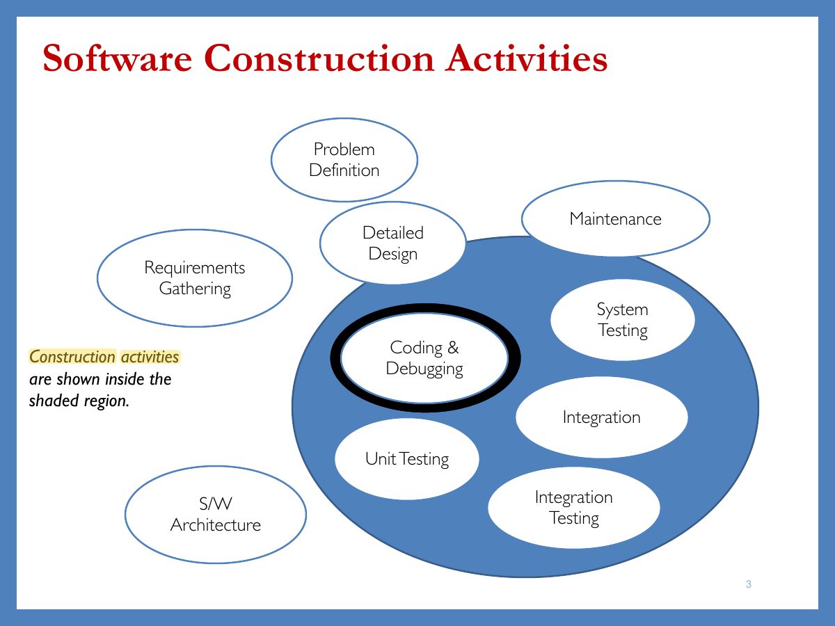 Slide 3: Software Construction Activities