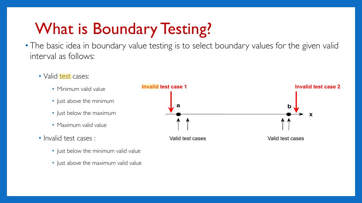 Slide 24: What is Boundary Testing?