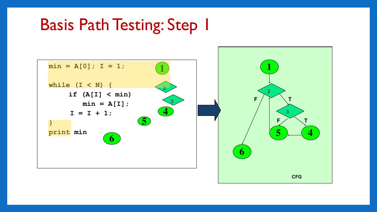 Slide 36: Basis Path Testing: Step 1