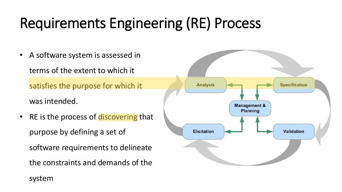 Slide 4: Requirements Engineering (RE) Process