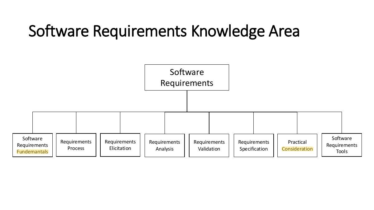 Slide 10: Software Requirements Knowledge Area