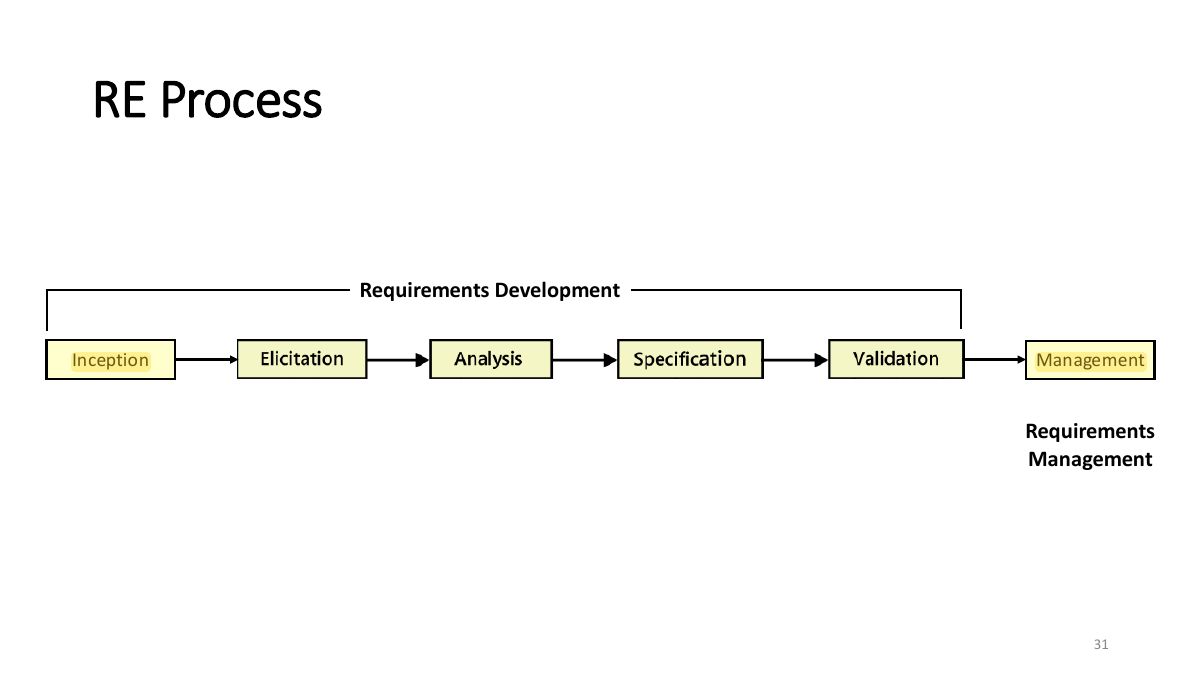 Slide 29: RE Process