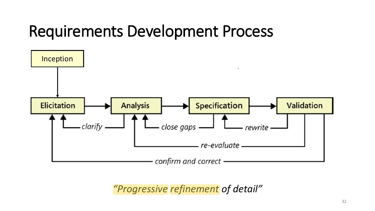 Slide 30: Requirements Development Process