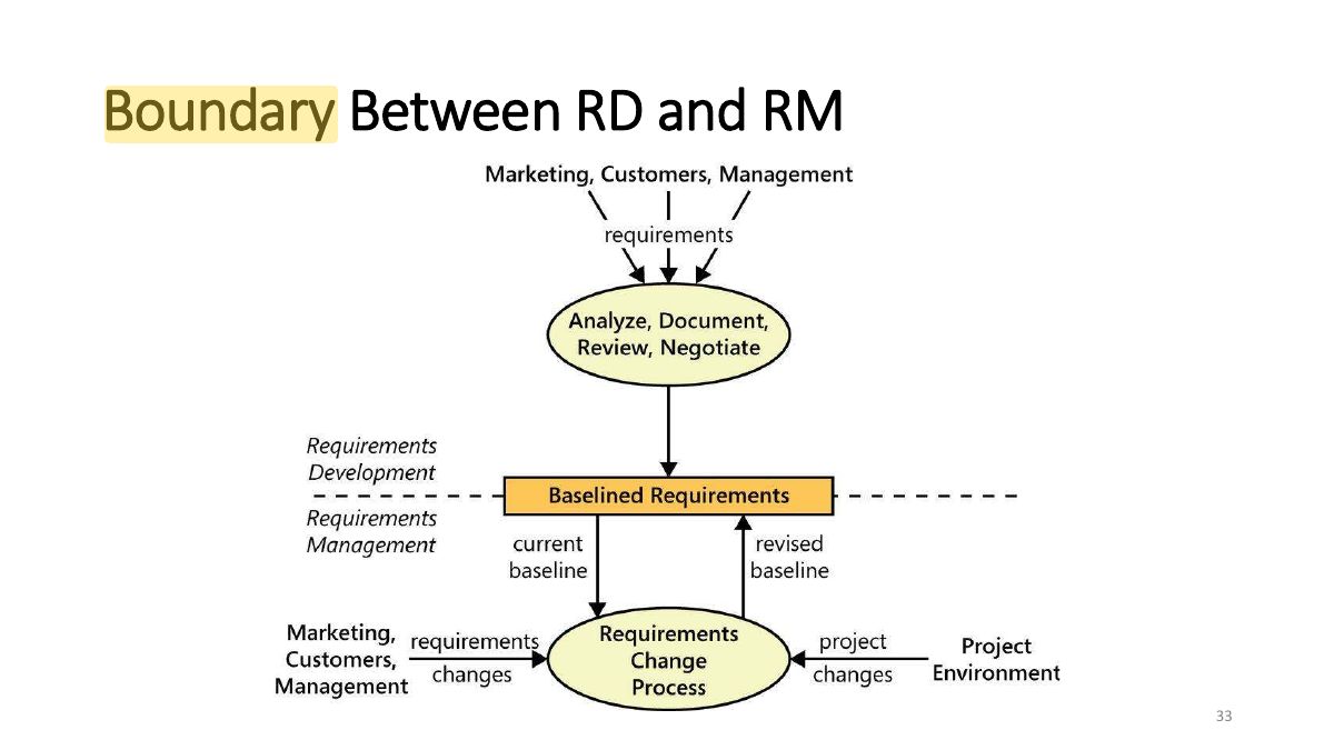 Slide 31: Boundary Between RD and RM