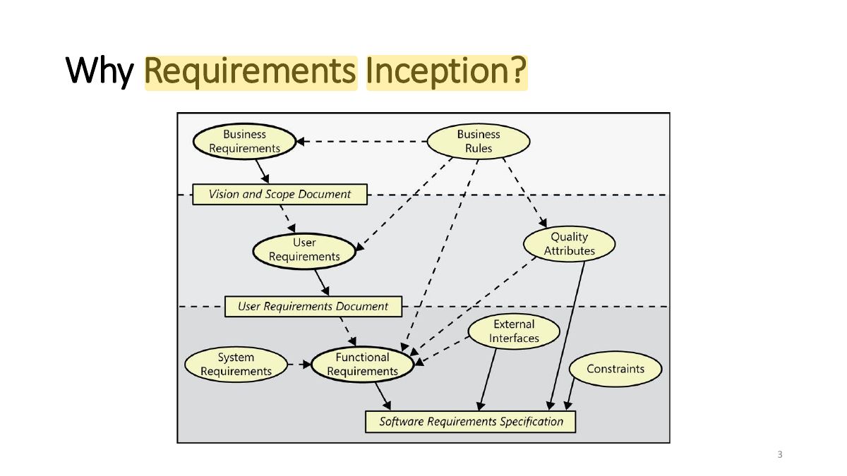 Slide 3: Why Requirements Inception?