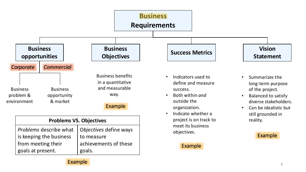 Slide 6: Business Requirements