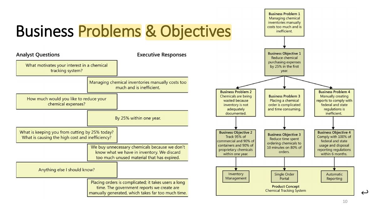 Slide 10: Business Problems & Objectives