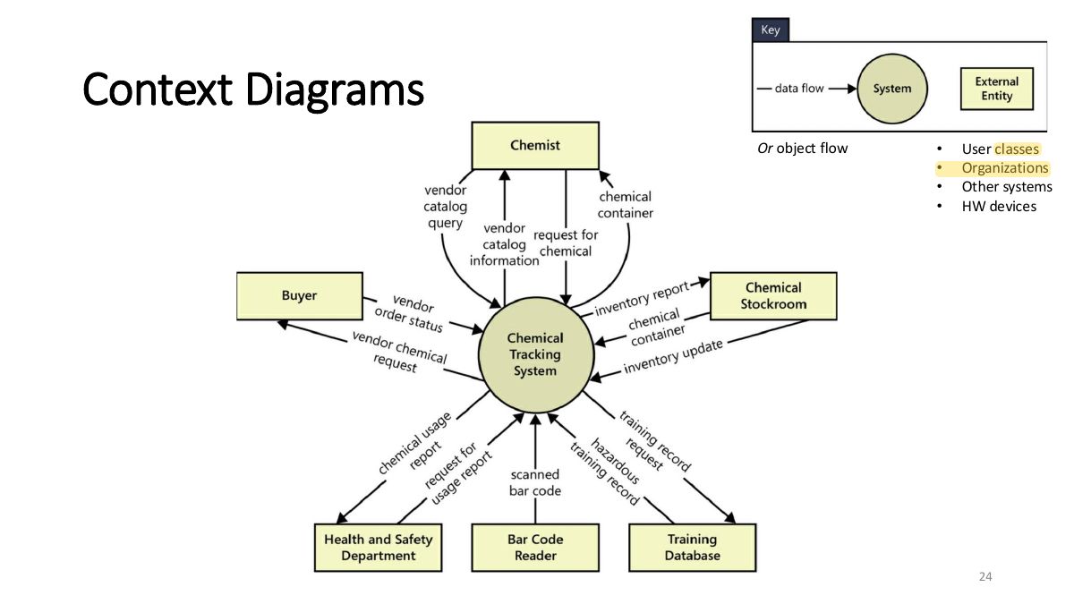 Slide 24: Context Diagrams