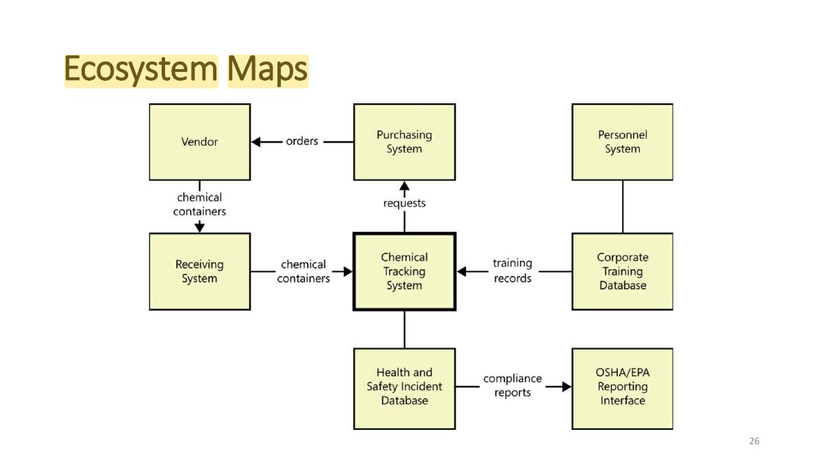 Slide 26: Ecosystem Maps