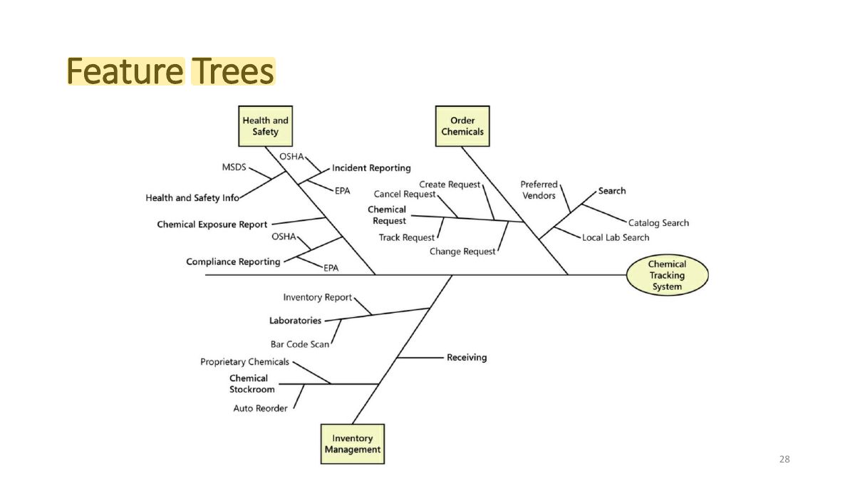 Slide 28: Feature Trees