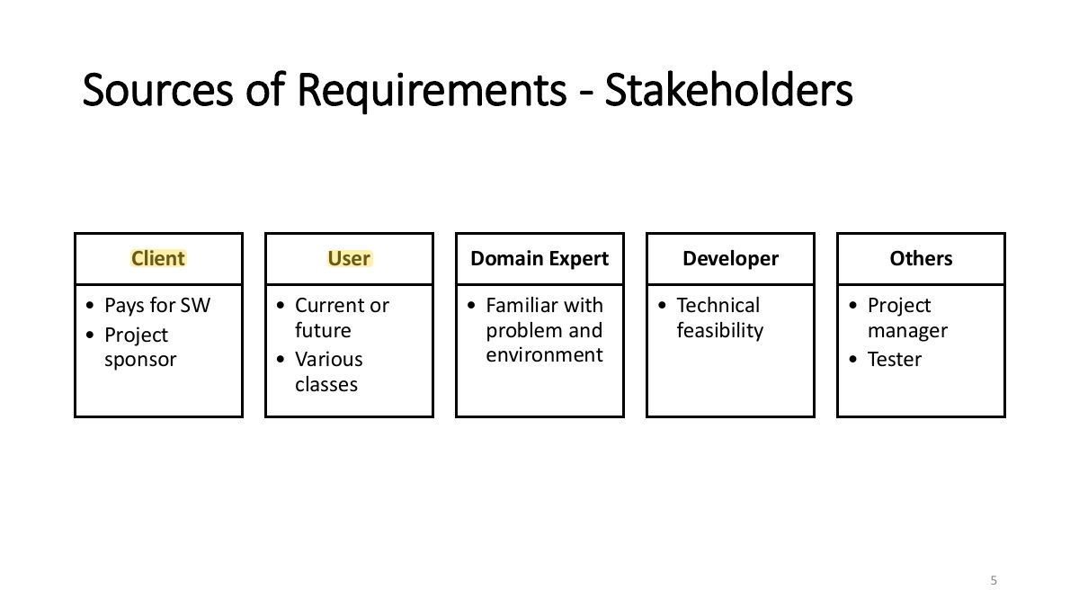 Slide 5: Sources of Requirements - Stakeholders