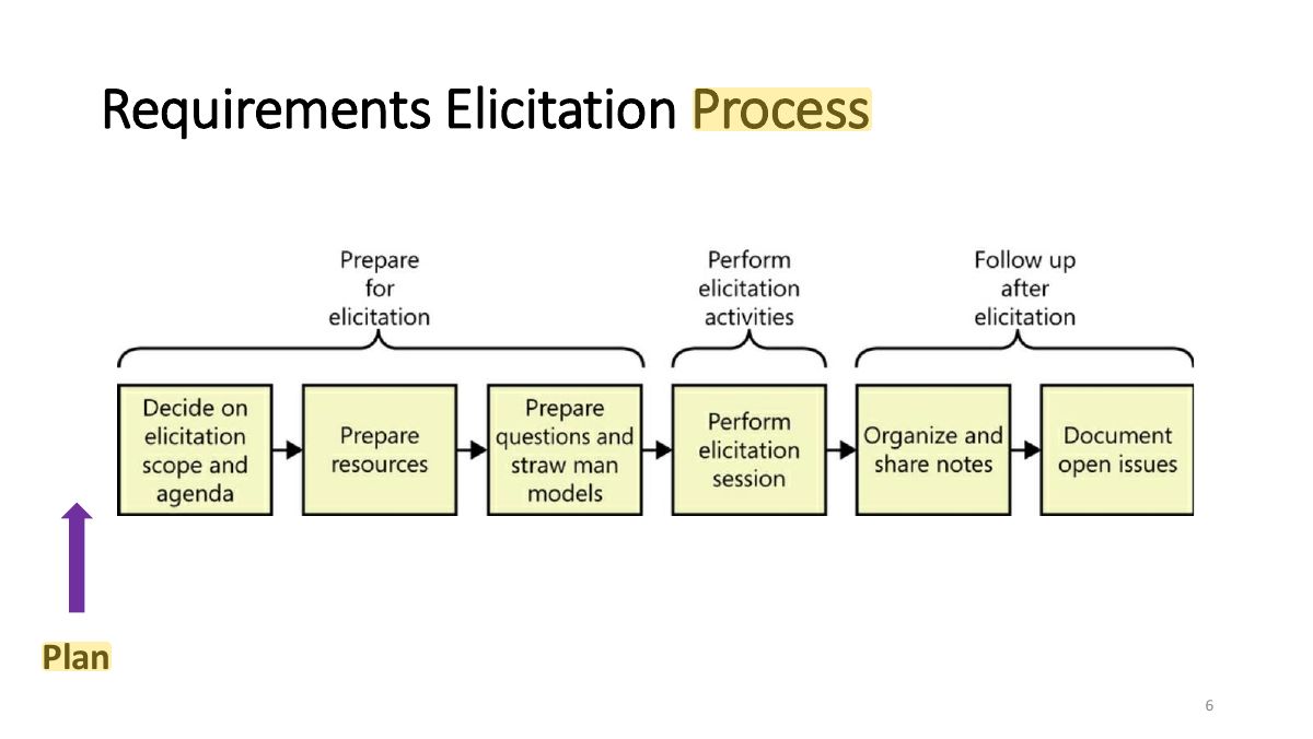 Slide 6: Requirements Elicitation Process