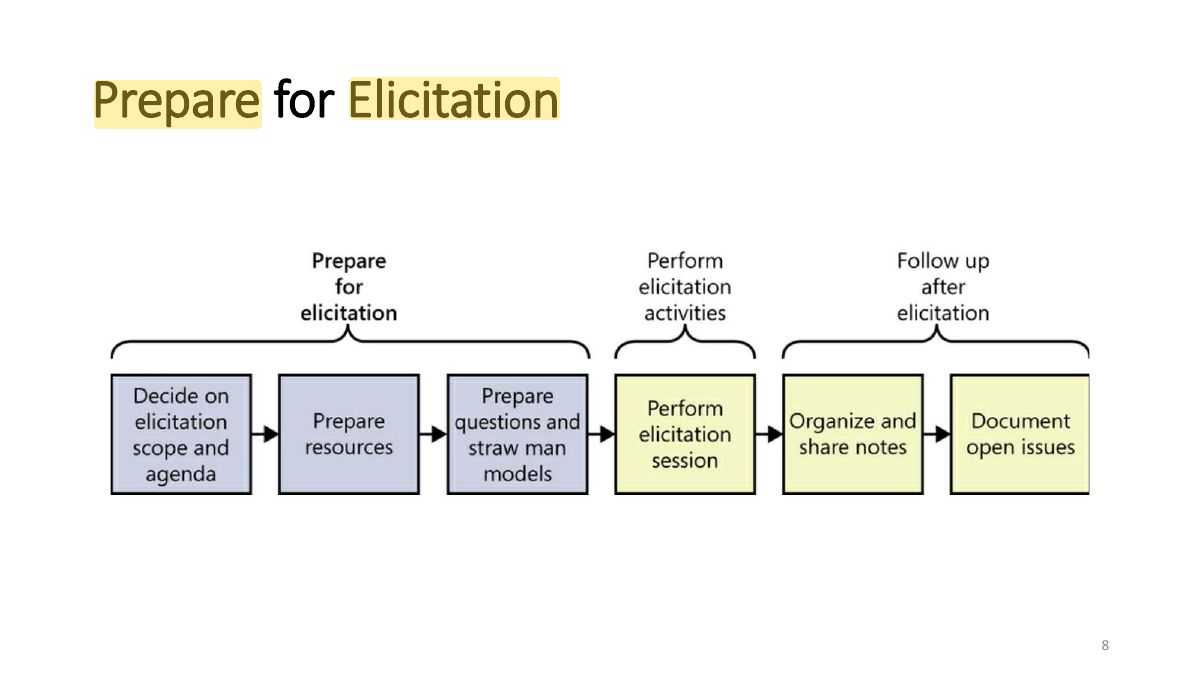 Slide 8: Prepare for Elicitation