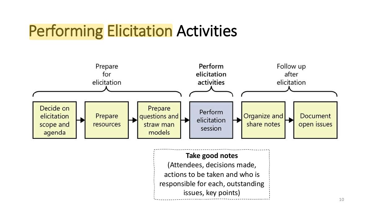 Slide 10: Performing Elicitation Activities