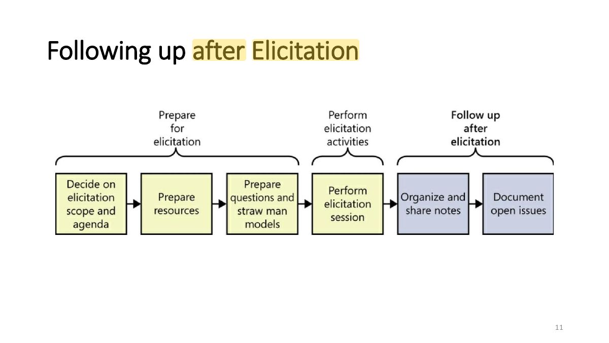 Slide 11: Following up after Elicitation