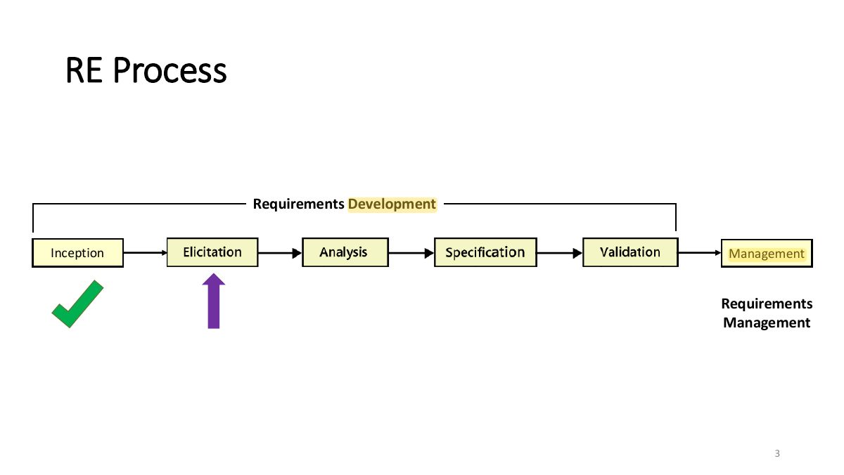 Slide 3: RE Process