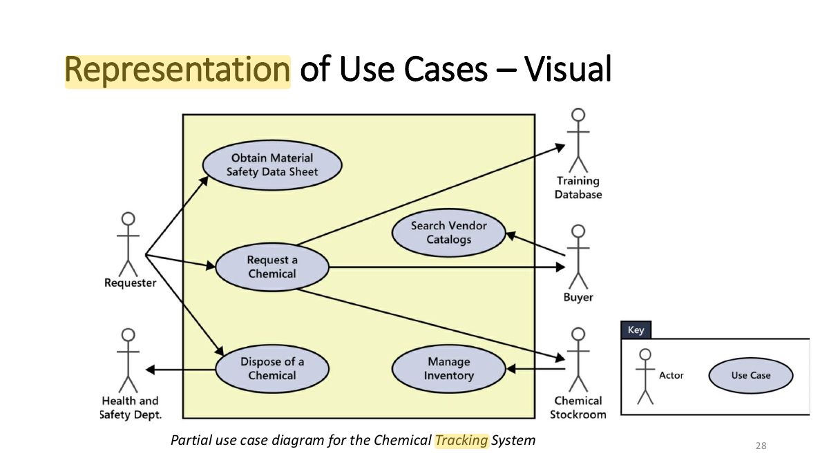 Slide 28: Representation of Use Cases – Visual