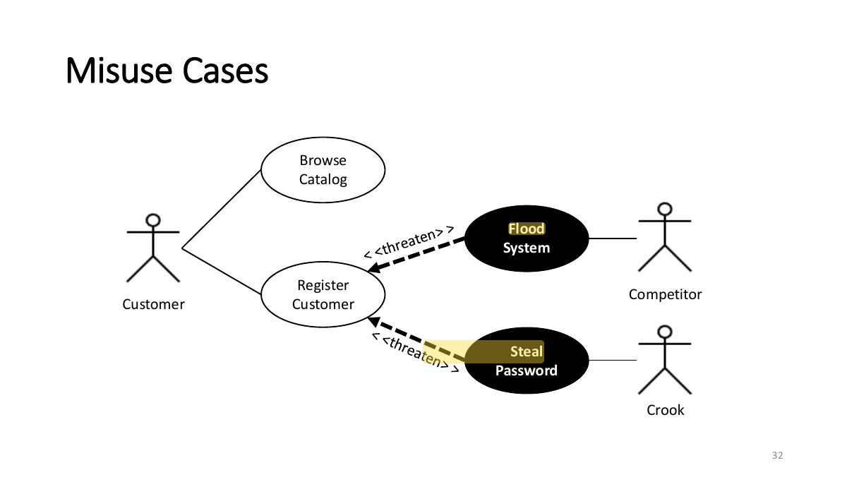 Slide 32: Misuse Cases