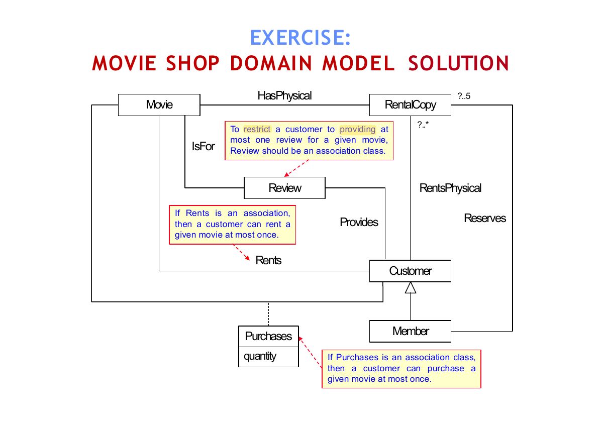 Slide 11: EXERCISE: MOVIE SHOP DOMAIN MODEL SOLUTION