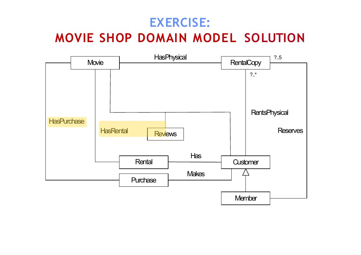 Slide 12: EXERCISE: MOVIE SHOP DOMAIN MODEL SOLUTION